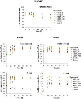 Exploring the effect of a microencapsulated citrus essential oil on in vitro fermentation kinetics of pig gut microbiota